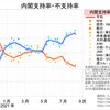 内閣支持率・不支持率の平均 @ 読売新聞・NNNの世論調査 . 8月7～9日