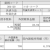 コカ・コーラ（KO)より配当をいただきました。