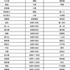 【大相撲秋場所】日本相撲協会が番付を発表。安青錦が大関復帰。藤ノ川が新関脇。伯乃富士が新小結。