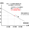 価格が異なる場合の需要の価格弾力性－公務員試験ミクロ経済学