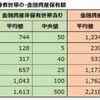 金融資産を持ってる人と金融資産は持ってない人では貧富の差があるぞ