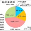 5月の収支報告〜米国株ダダ下がりの影響も少しで済んだ