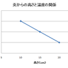 今日のコーヒー自家焙煎：　美味しく煎るためには大きなコンロが必要？