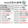 GREEが悩むNode.jsの問題を考えるヒント