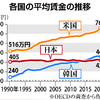 「韓国が日本の賃金を上回った」はウソ、と韓国SNS。