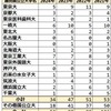 2024年 都立武蔵高校 難関国公立大学合格者数 過去4年実績 