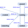 Dockerコンテナのステータスとライフサイクル