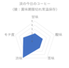 企画そのものの発想はわるくないので、 真面目にコーヒーレビューをやってみてもいいのかもしれないと思った。