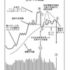 オニールの空売り練習帖第２部③～反発の見極め