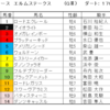 エルムステークス2022（GⅢ）予想