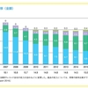【2015年】世界の音楽の売上高上位20ヶ国の売上状況