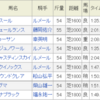 独特な適正が要求される重賞揃いの週末