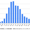 東京 6,686人 新型コロナ感染確認　5週間前の感染者数は5,032人