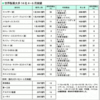 世界製薬大手13社が増収