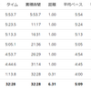 練習日誌21/2/14ジョグ6km　疲労って何？