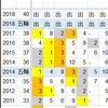 カーリング五輪・世界選手権の国ごとの成績一覧表を作ってみた