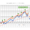 SOXL予測　２０２４年４月をひとまず目標に頑張ります。