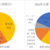 R3年 大気概論 問9（大気汚染物質排出量）