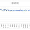 ボディメイクの週間報告20週目（3/22-3/28）: 前週に大幅リバウンドしたので、なんとか74kg台に戻りました