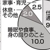 父親が家事・育児に十分な時間を確保するためには、1日の仕事時間を9時間半以内にすることが必要