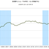 2015/7　首都圏マンション平米単価　85.0万円　△