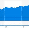 (米国市場) 良い経済指数が発表され市場は大幅上昇。ハイテクはいまいち