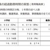 学校における働き方改革①～教職員の超過勤務の実態～
