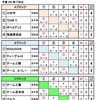 予選ラウンドの結果～第13回東北MDカーリング選手権大会