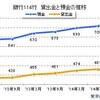 最近の預貸率低下はリフレ政策が「効果がない」ことが原因なのか？