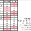 【プロスピA】対人戦と対CPMの違い【リアタイ初心者向け】