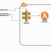  API Gateway & lambda FunctionでRedirectするEndpointを作成するサンプル