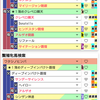 ダビマス　7周年記念公式ＢＣに向けての生産⑦　上限突破目指してディープ非凡超完璧生産！！！