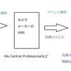 VMSとVMSの連携テスト: NX WitnessとHik Central Professional