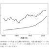 ３　地球はもう温暖化していない