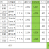 JGC修行×出張で行くOKA-PEK（沖縄-北京）、FOP2倍で驚愕の26,000UP↑