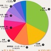 １０月の家計簿。先月よりはマシだがまだまだ赤字