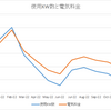 家計簿解剖②～電気料金編～