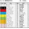 高松宮記念（ＧⅠ）、マーチＳ（ＧⅢ）予想