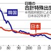 韓国「消滅危機」の街で何が起きている？　衝撃の「出生率0.72」　日本の先を行く超少子化社会の現場で（２０２４年２月２９日『東京新聞』）