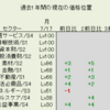 7月17日（月）過去1年間のLv市場分析