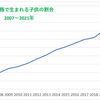 体外受精・顕微授精で出生する子供の割合は8.6%で過去最高