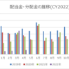 【資産運用】2022年4月の配当金・分配金収入