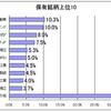 保有銘柄上位10