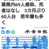 【新型コロナ詳報】千葉県内69人感染、死者はなし　3カ月ぶり60人台　若年層も多く（千葉日報オンライン） - Yahoo!ニュース