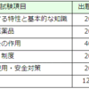 登録販売者制度についてのまとめ(後編：試験)