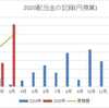 【SPYD】2020年2回目の分配金をいただきました！