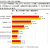 平成29年度に正社員の平均賃金を「引き上げる」企業は６６％