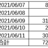 コピートレードの成績（2021/3/31~6/11）