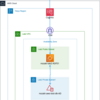 ADFSをSAML IdPとしてCognitoユーザープールと連携してみた