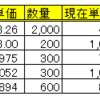 保有株は全てマイナス・・・